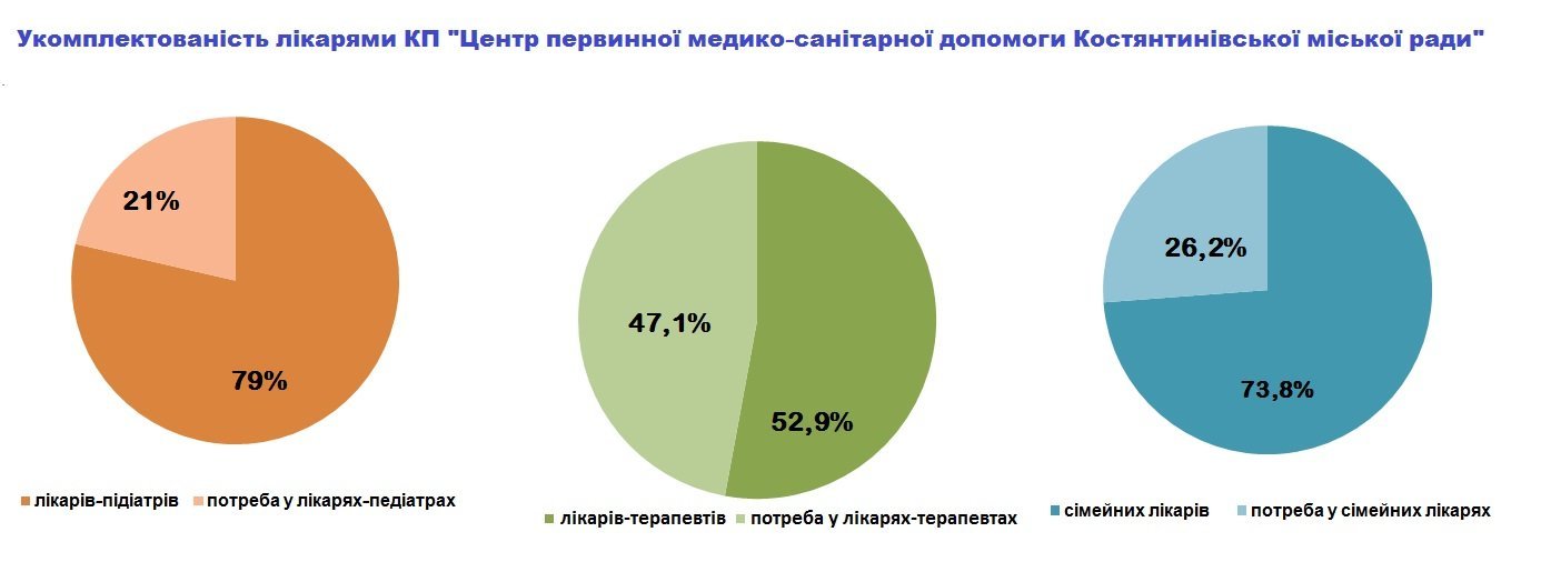 Кожному костянтинівцю - сімейного лікаря. Чи вистачить лік..., фото-2 Кожному костянтинівцю - сімейного лікаря. Чи вистачить лікарів?, фото-2