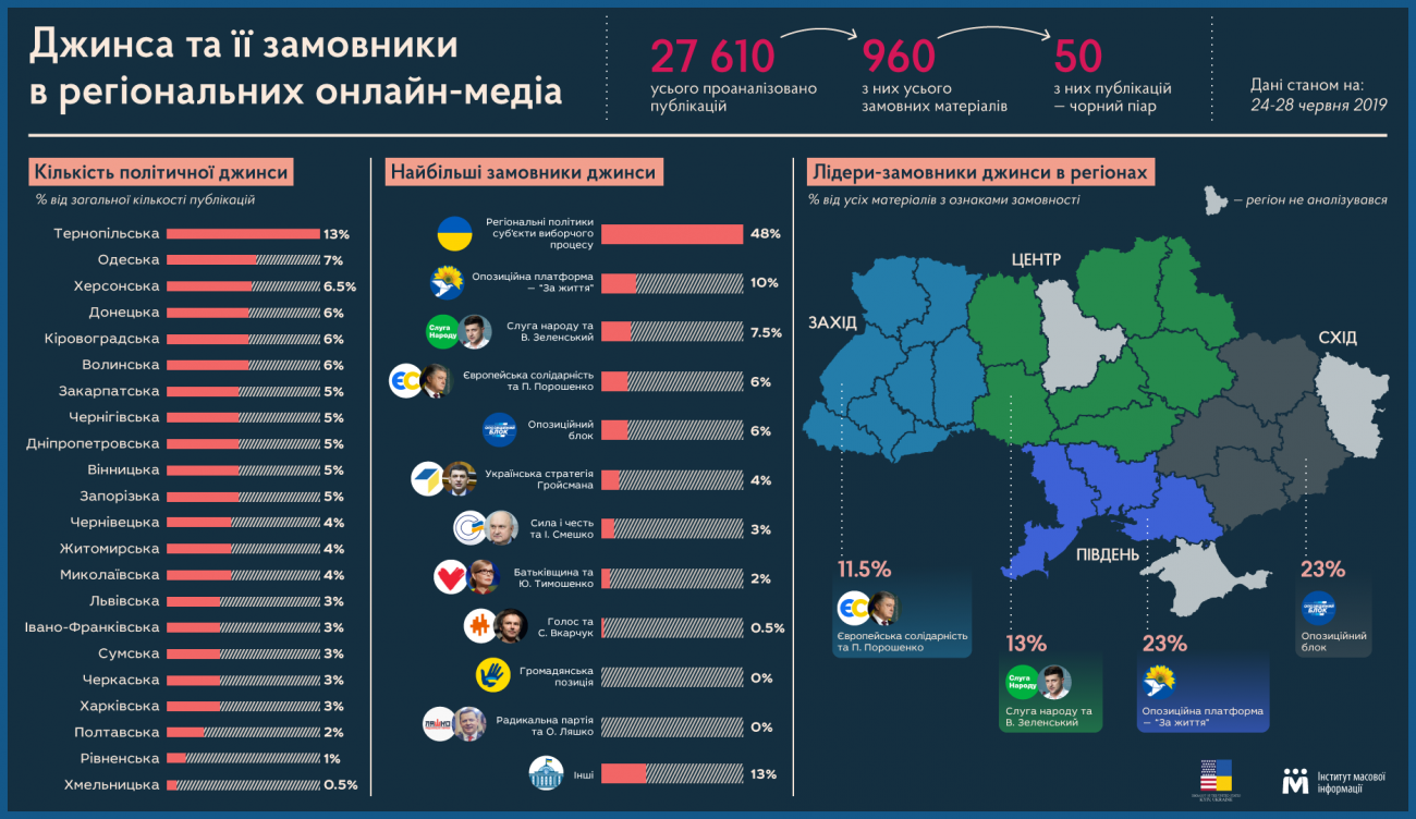 “Джинса”, маніпуляції та піар під виглядом новин – як місце..., фото-1 “Джинса”, маніпуляції та піар під виглядом новин – як місцеві видання піарять кандидатів та партії, фото-1