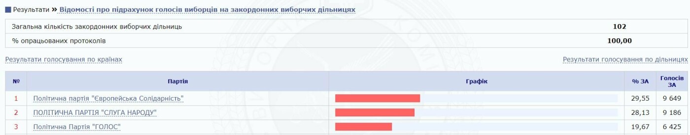 Хто увійде до нової Верховної Ради. Перші результати ЦВК, фото-3 Хто увійде до нової Верховної Ради. Перші результати ЦВК, фото-3