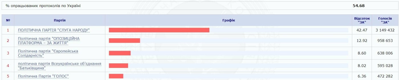 Хто увійде до нової Верховної Ради. Перші результати ЦВК, фото-1 Хто увійде до нової Верховної Ради. Перші результати ЦВК, фото-1