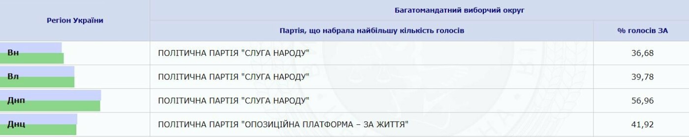 Хто увійде до нової Верховної Ради. Перші результати ЦВК, фото-2 Хто увійде до нової Верховної Ради. Перші результати ЦВК, фото-2