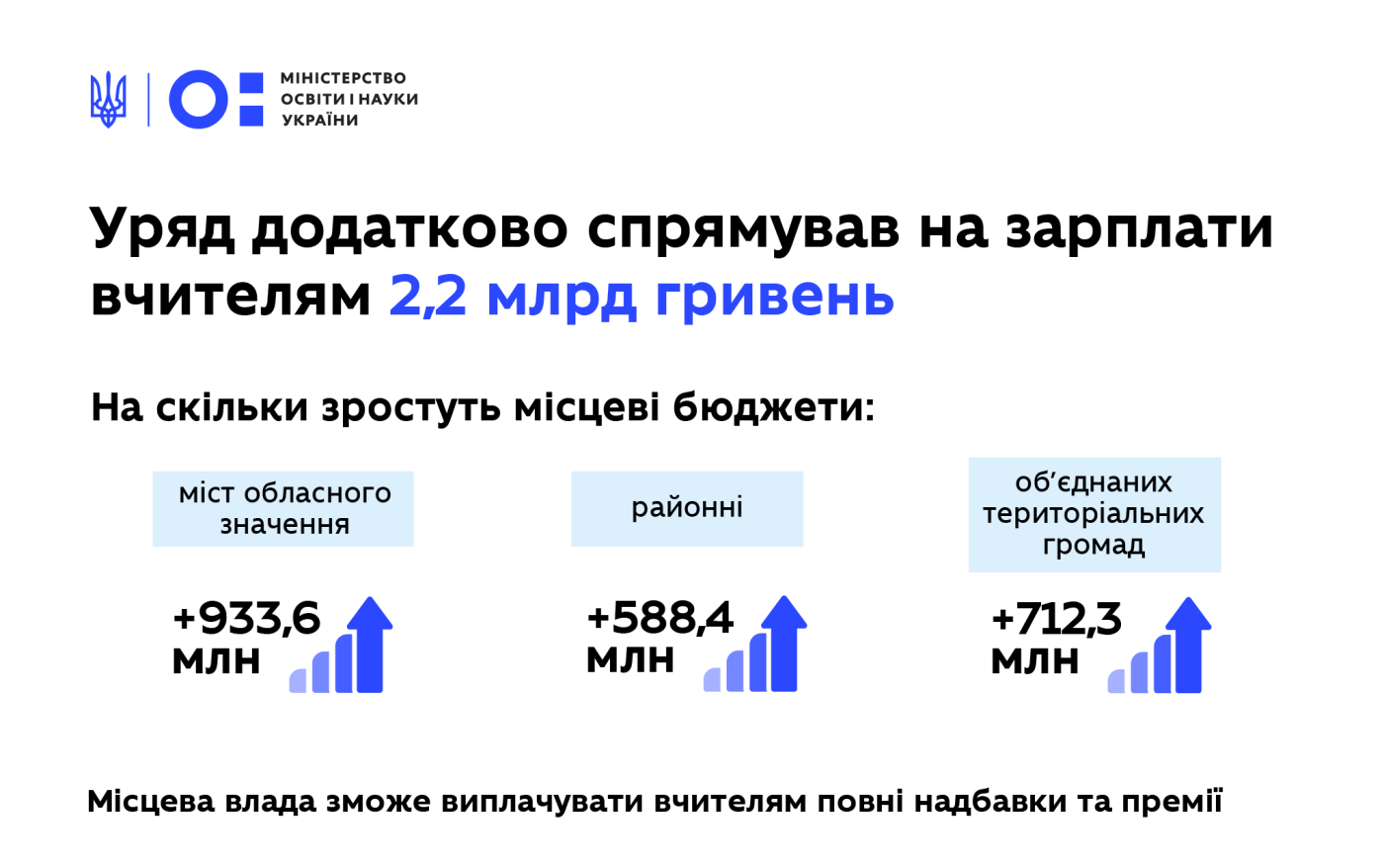 Скільки мільярдів виділив Уряд на школи та зарплати вчителям, фото-1 Скільки мільярдів виділив Уряд на школи та зарплати вчителям, фото-1