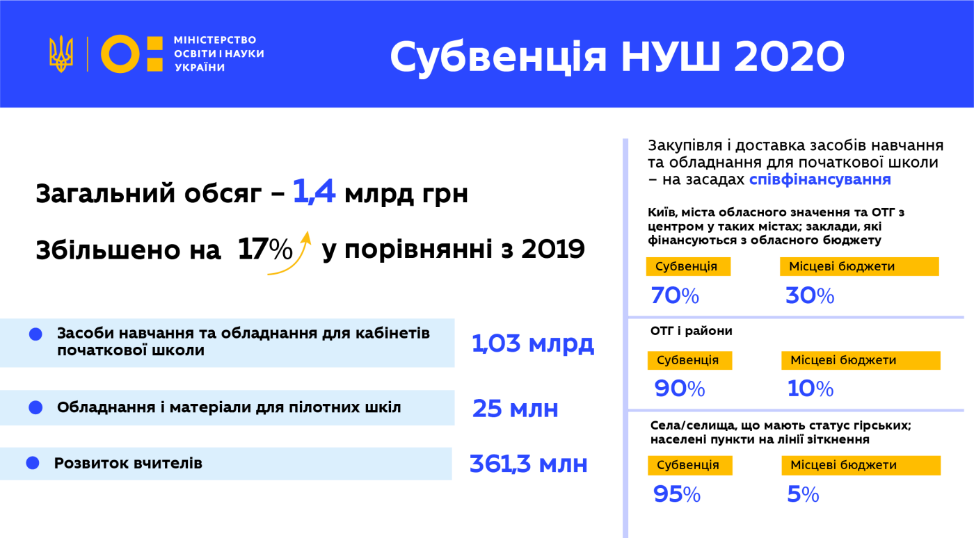 Скільки мільярдів виділив Уряд на школи та зарплати вчителям, фото-3 Скільки мільярдів виділив Уряд на школи та зарплати вчителям, фото-3